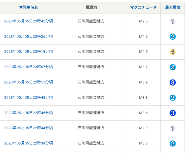 ここ1週間で震度3以上の地震が5回　けさは福島県で最大震度4　日頃から備えを　