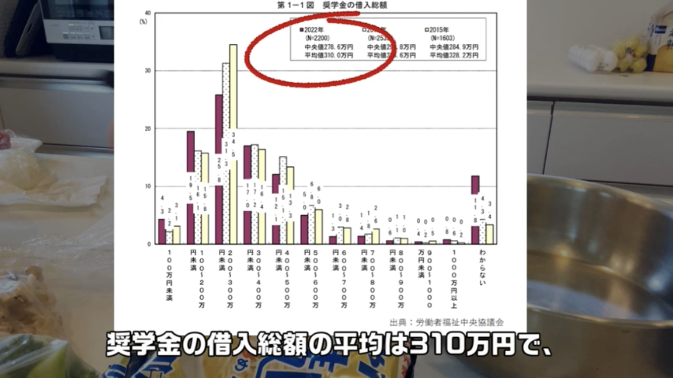 大学の教科書と教材、20万円かかるって知ってた?「予定と違う」と感じた新入生の保護者は4割(2万人調査)