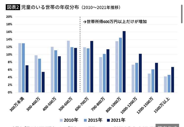 女性1万人に聞いた理想の子供の数は「2人」　子ども財源に医療費の負担増は7割反対