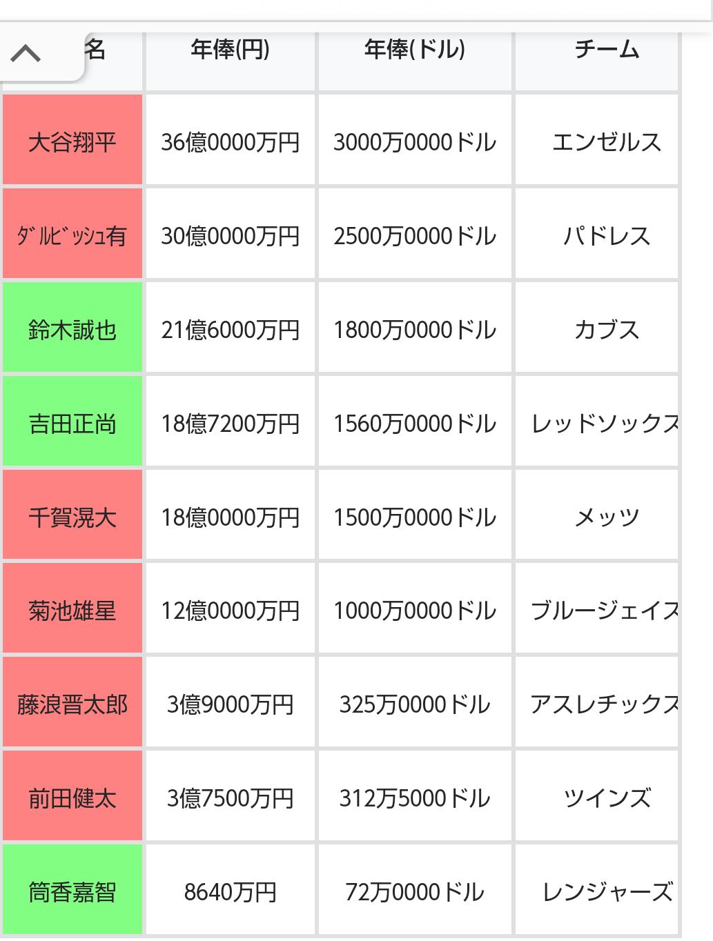 アスレチックス・藤浪晋太郎 またも炎上… 2イニング目に連打浴び1回1/3を3失点 防御率13・94