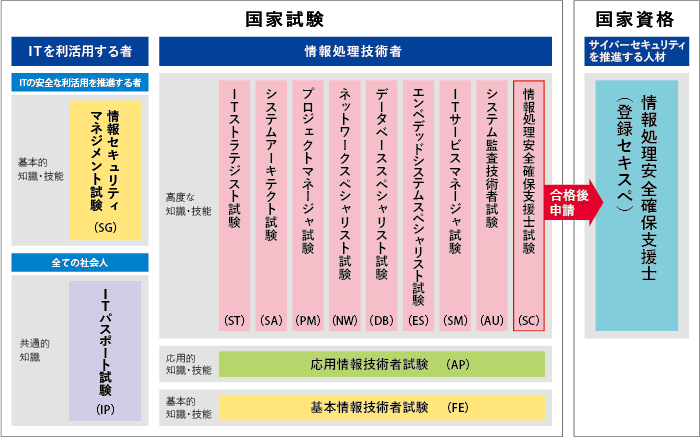 所持資格と現在勉強中の資格を書いていくトピ