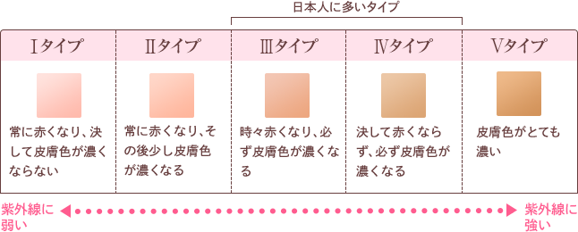 日焼け対策してるのに既に日焼けしてる