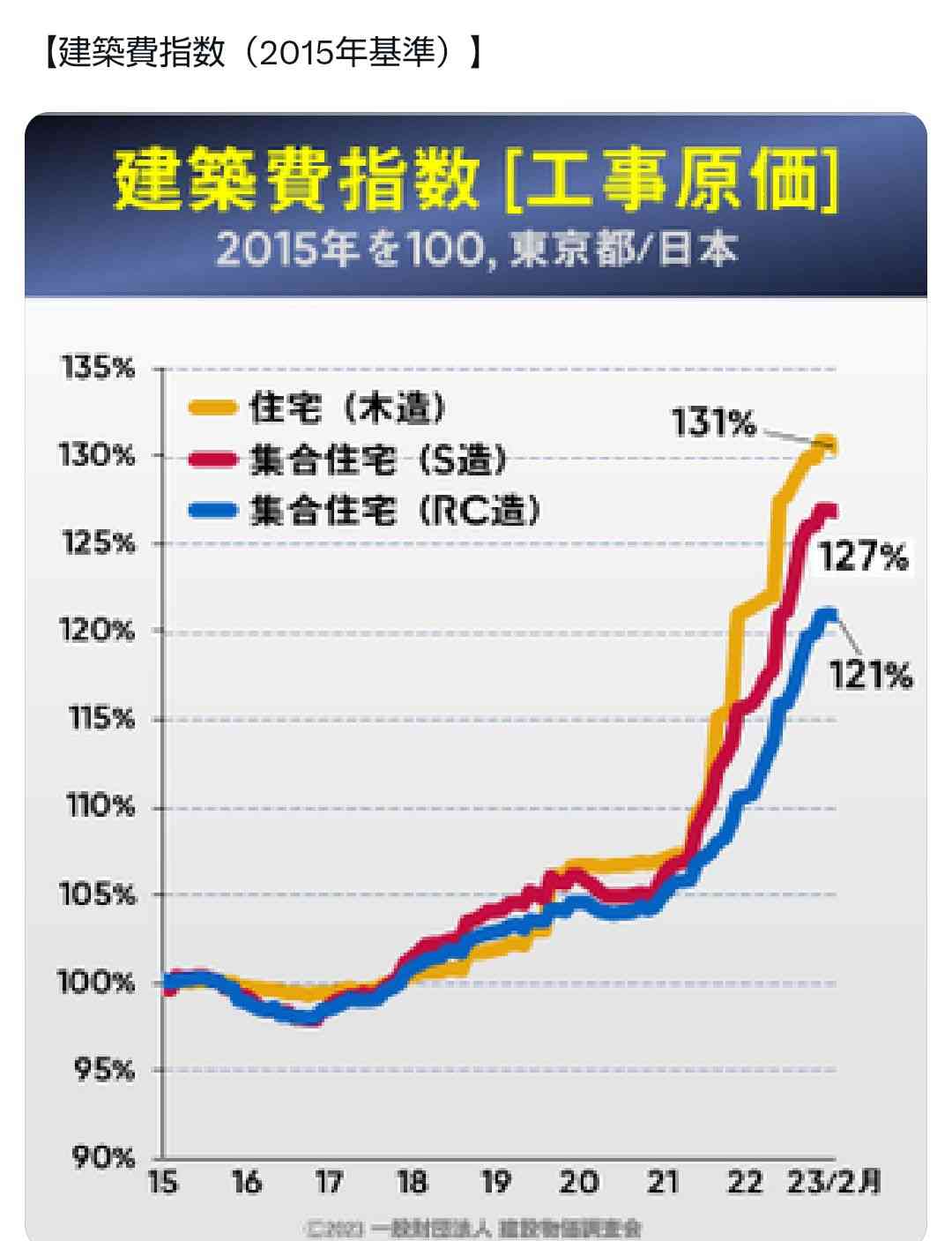 東京都内の一戸建て住宅価格急上昇　2010年比でプラス32.6％＜深掘りこの数字＞