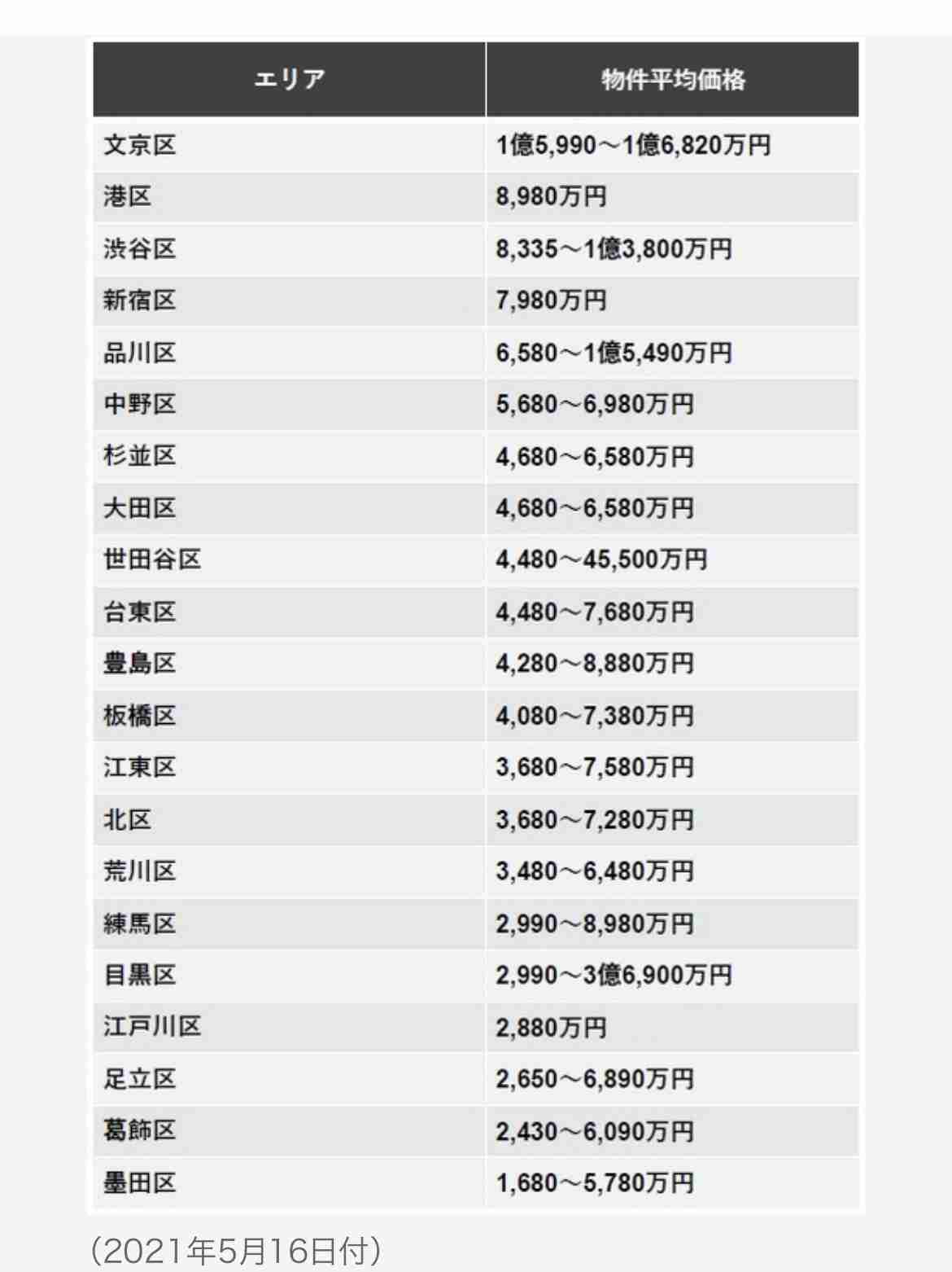 世帯年収約1000万円、頭金200万円未満で「東京23区の一戸建て」を購入した40代夫婦の後悔