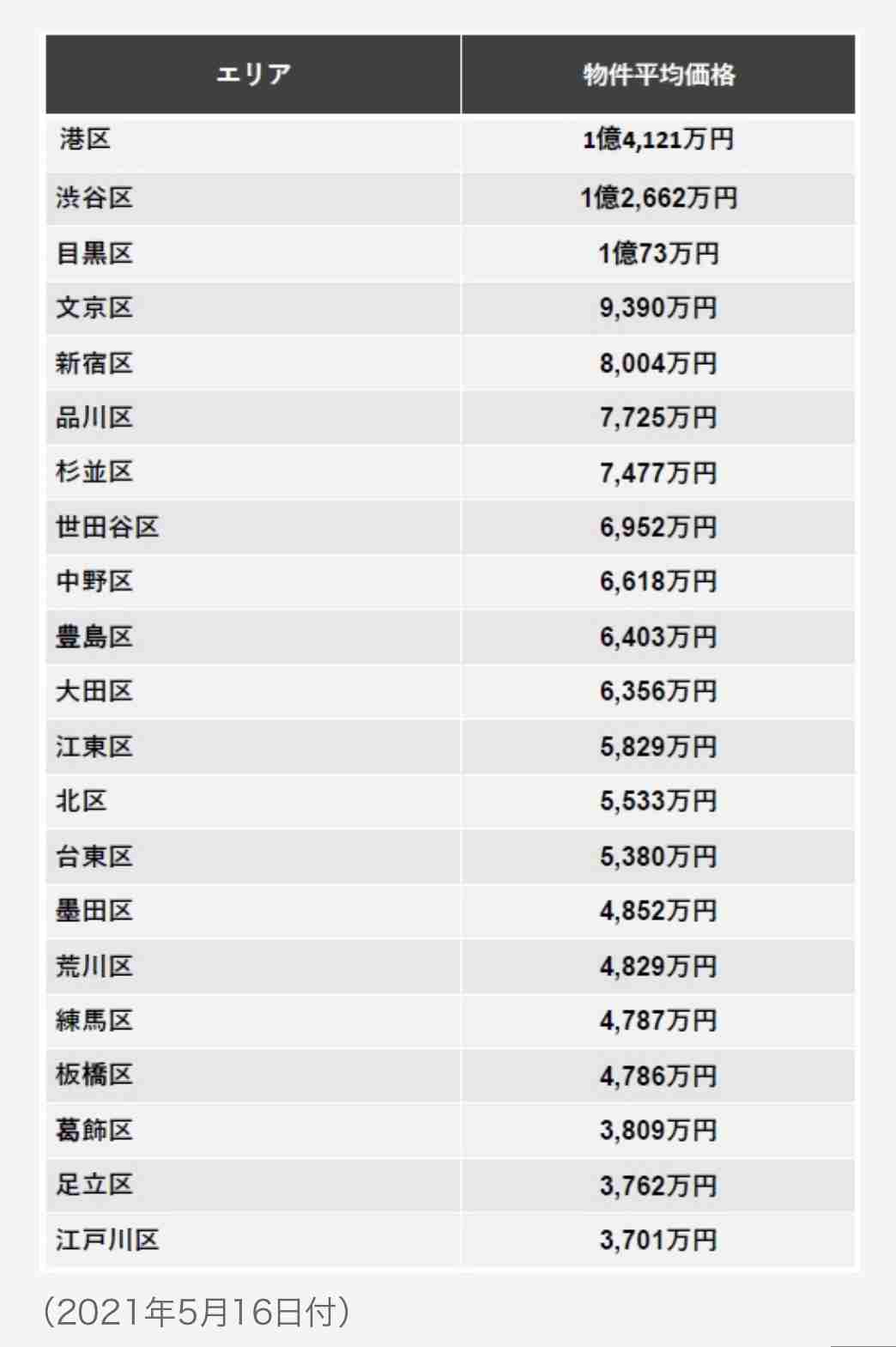 世帯年収約1000万円、頭金200万円未満で「東京23区の一戸建て」を購入した40代夫婦の後悔