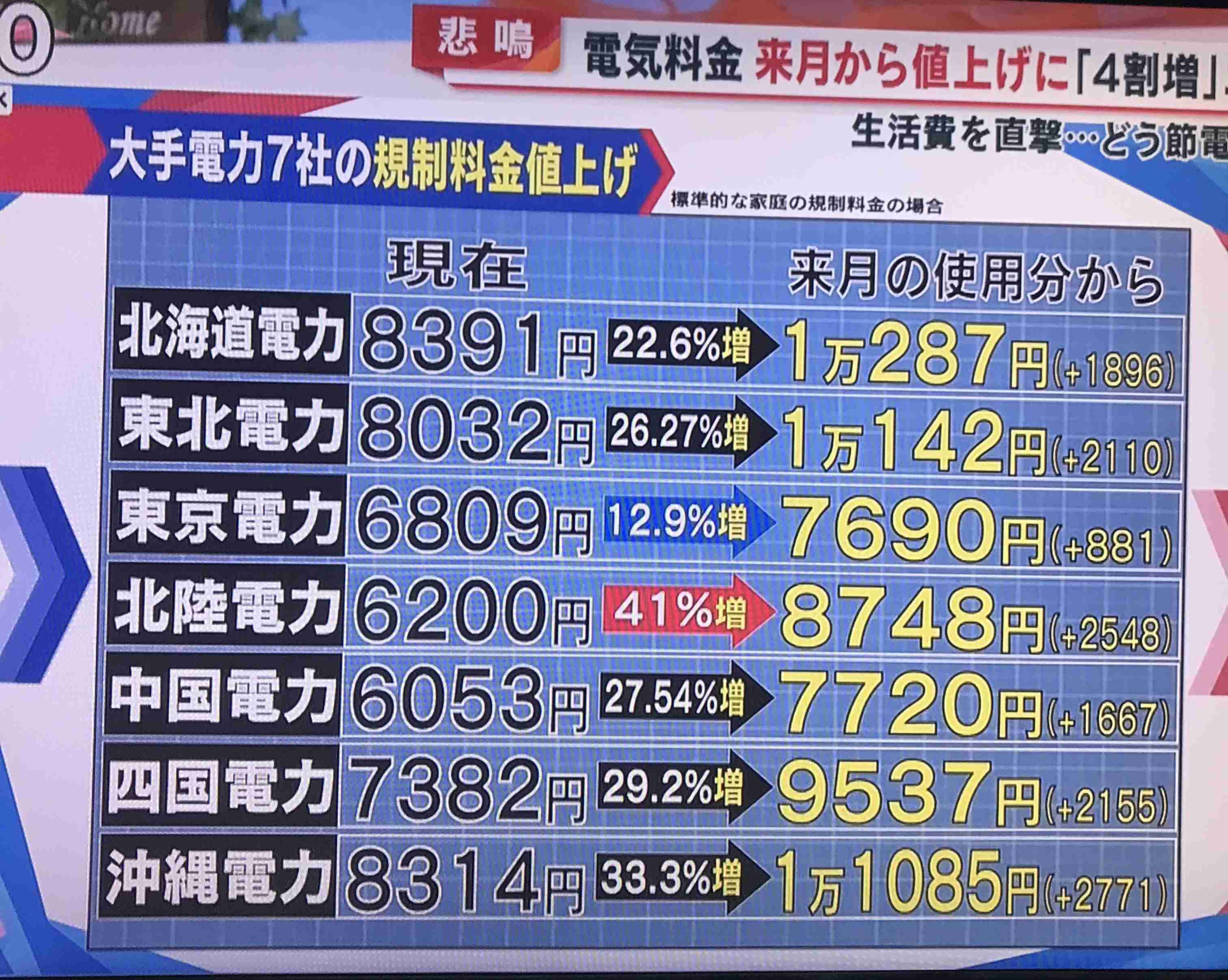 6月電気料金、7社とも大幅上昇 家庭向け、抜本値上げで