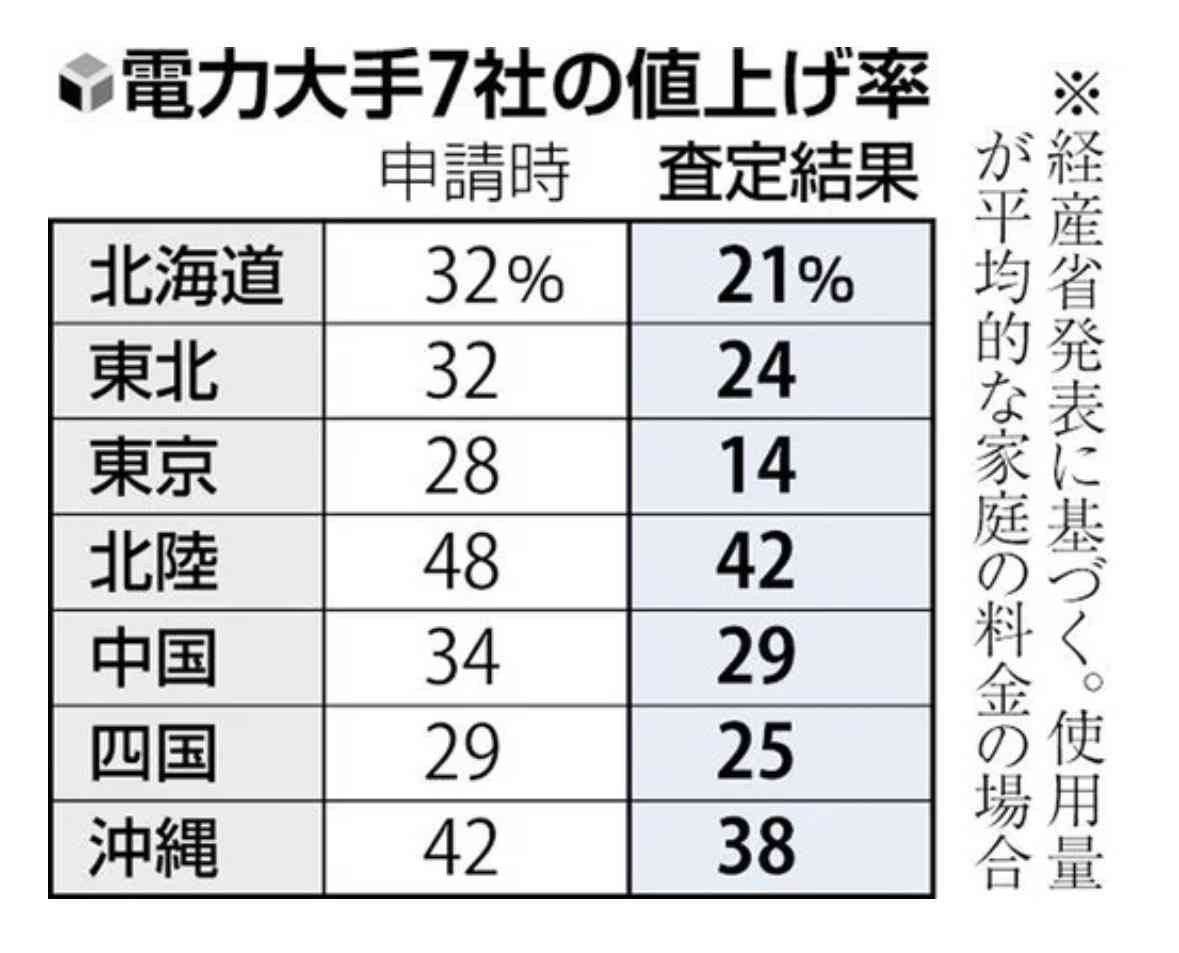 6月電気料金、7社とも大幅上昇 家庭向け、抜本値上げで