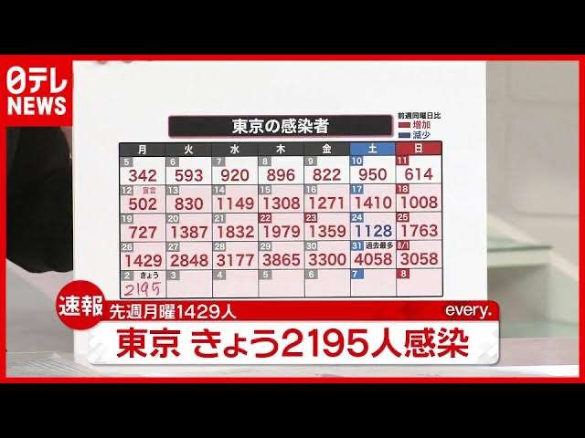 東京都 新型コロナ 3人死亡 2345人感染確認 前週比1369人増