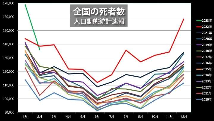東京都 新型コロナ 3人死亡 2345人感染確認 前週比1369人増