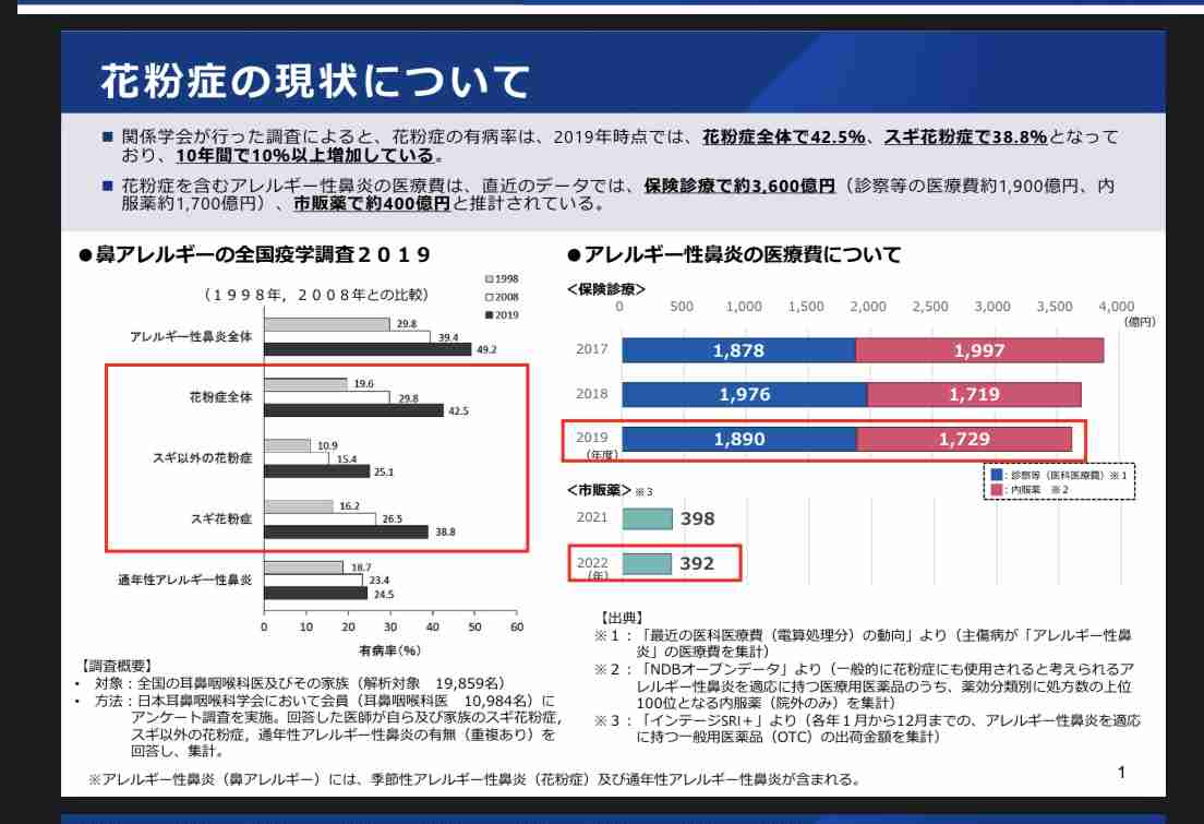 花粉症被害軽減へ花粉発生量を30年で約半減へ　政府関係閣僚会議で対策全体像まとまる