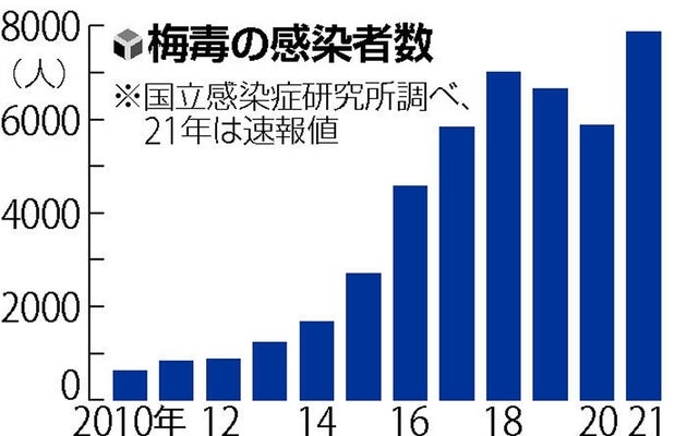 「梅毒」流行止まらず、SNSで知り合った人と性交渉で異変…妊婦は流産や死産も