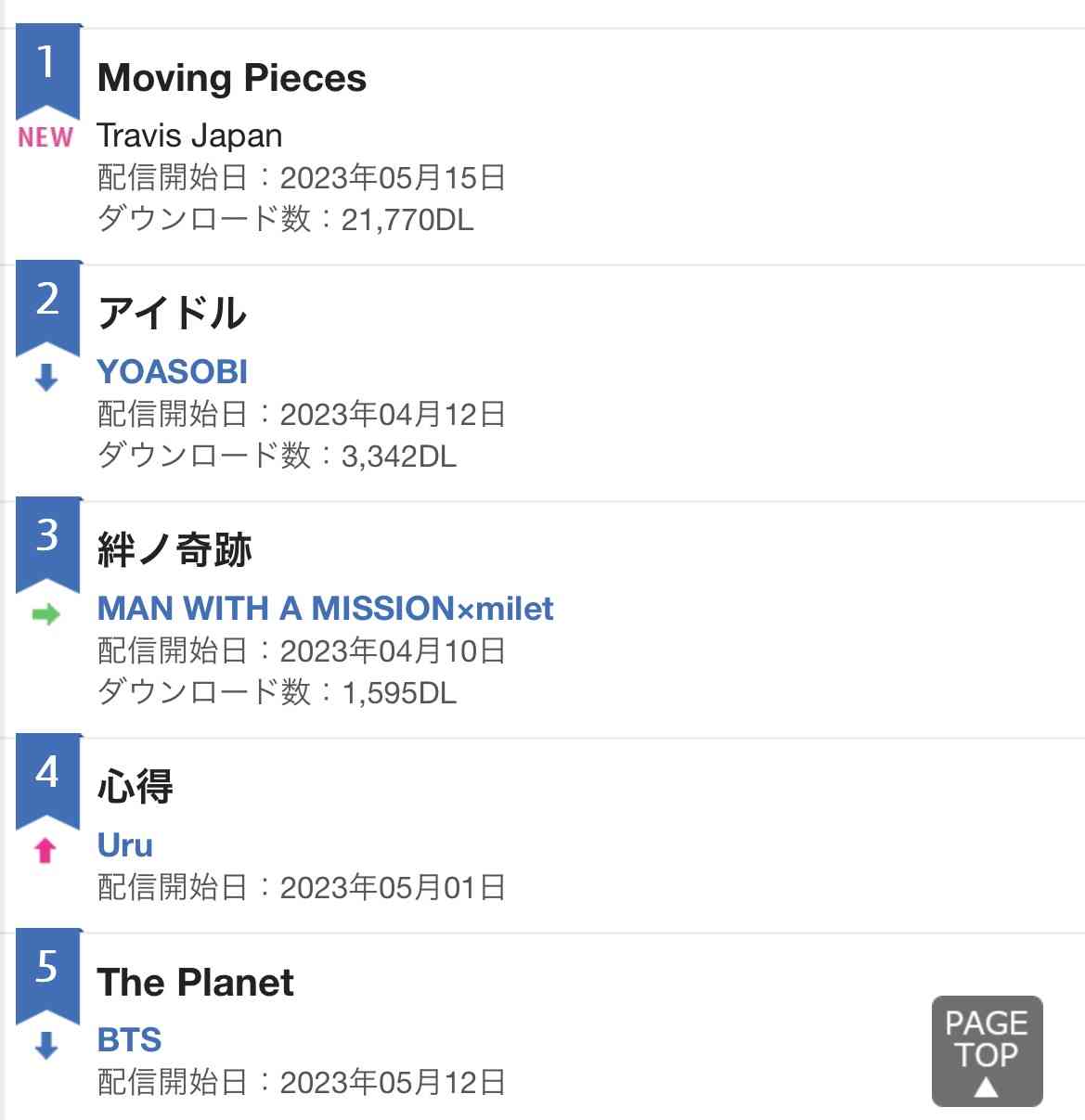 ジャニーズ事務所所属「IMPACTors」、5月25日付けで退所へ