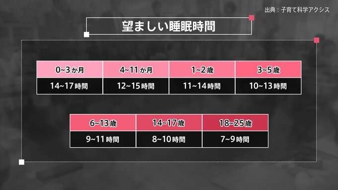 22時に就寝していた我が子が激変！三児の母が語る「19時消灯」の早寝になったきっかけ