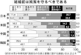 【アダルト】自分は貞操観念強いと思いますか？