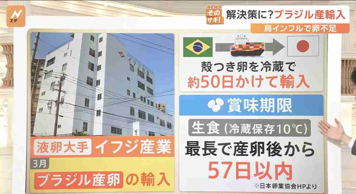 キユーピーが「ブラジル産卵」輸入へ　供給量不足や価格の高騰受け　“業務用商品”向けに
