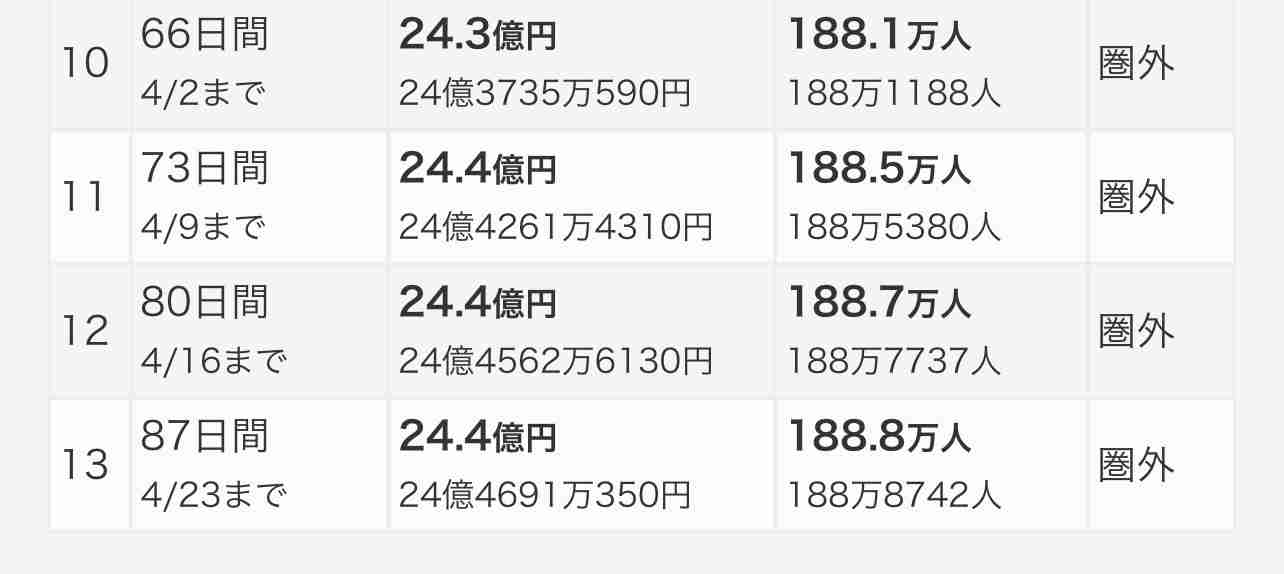 キムタク映画「レジェバタ」興収振るわず早くも配信着手…元SMAP4人との“共演”に今なお高いハードル