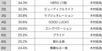 キムタク映画「レジェバタ」興収振るわず早くも配信着手…元SMAP4人との“共演”に今なお高いハードル