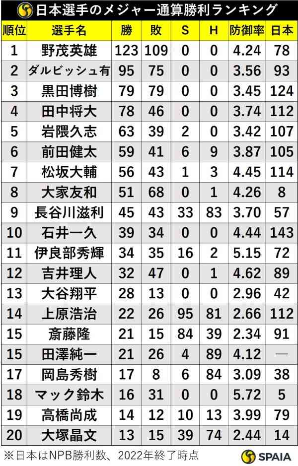 MLB＝菊池雄星が無傷の5勝目、吉田正尚は16試合連続安打　大谷もマルチ