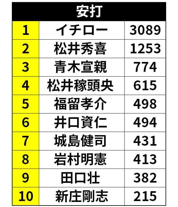 MLB＝菊池雄星が無傷の5勝目、吉田正尚は16試合連続安打　大谷もマルチ