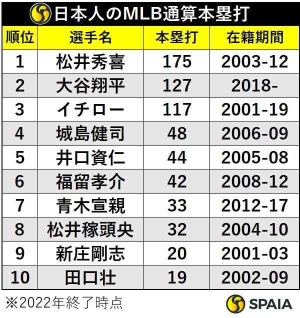 MLB＝菊池雄星が無傷の5勝目、吉田正尚は16試合連続安打　大谷もマルチ