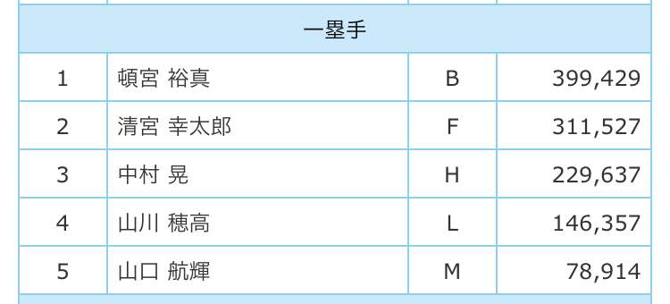 球宴ファン投票、中間発表は最終日 阪神勢が全9部門トップ、11人中10人の異常事態