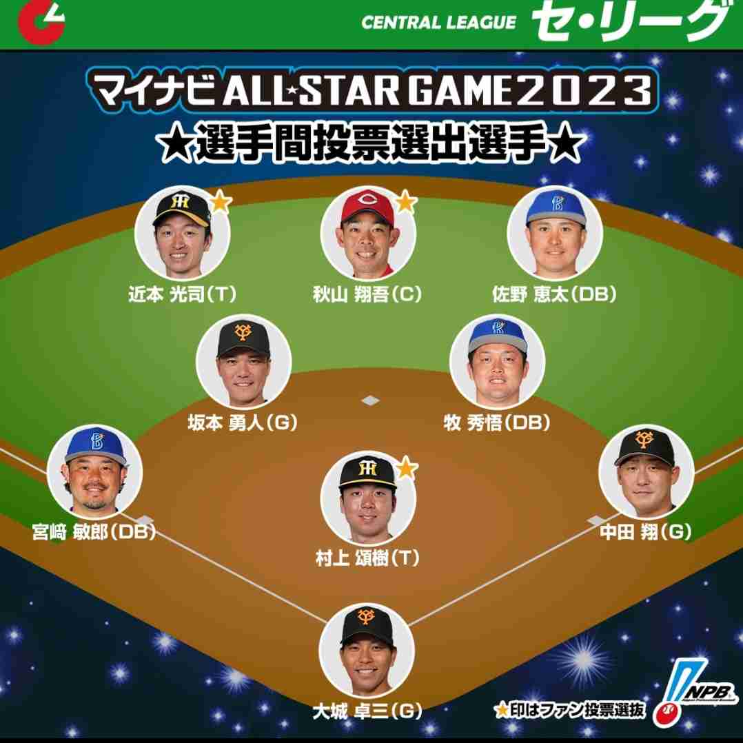 球宴ファン投票、中間発表は最終日 阪神勢が全9部門トップ、11人中10人の異常事態