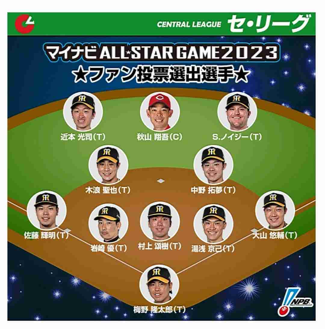球宴ファン投票、中間発表は最終日 阪神勢が全9部門トップ、11人中10人の異常事態