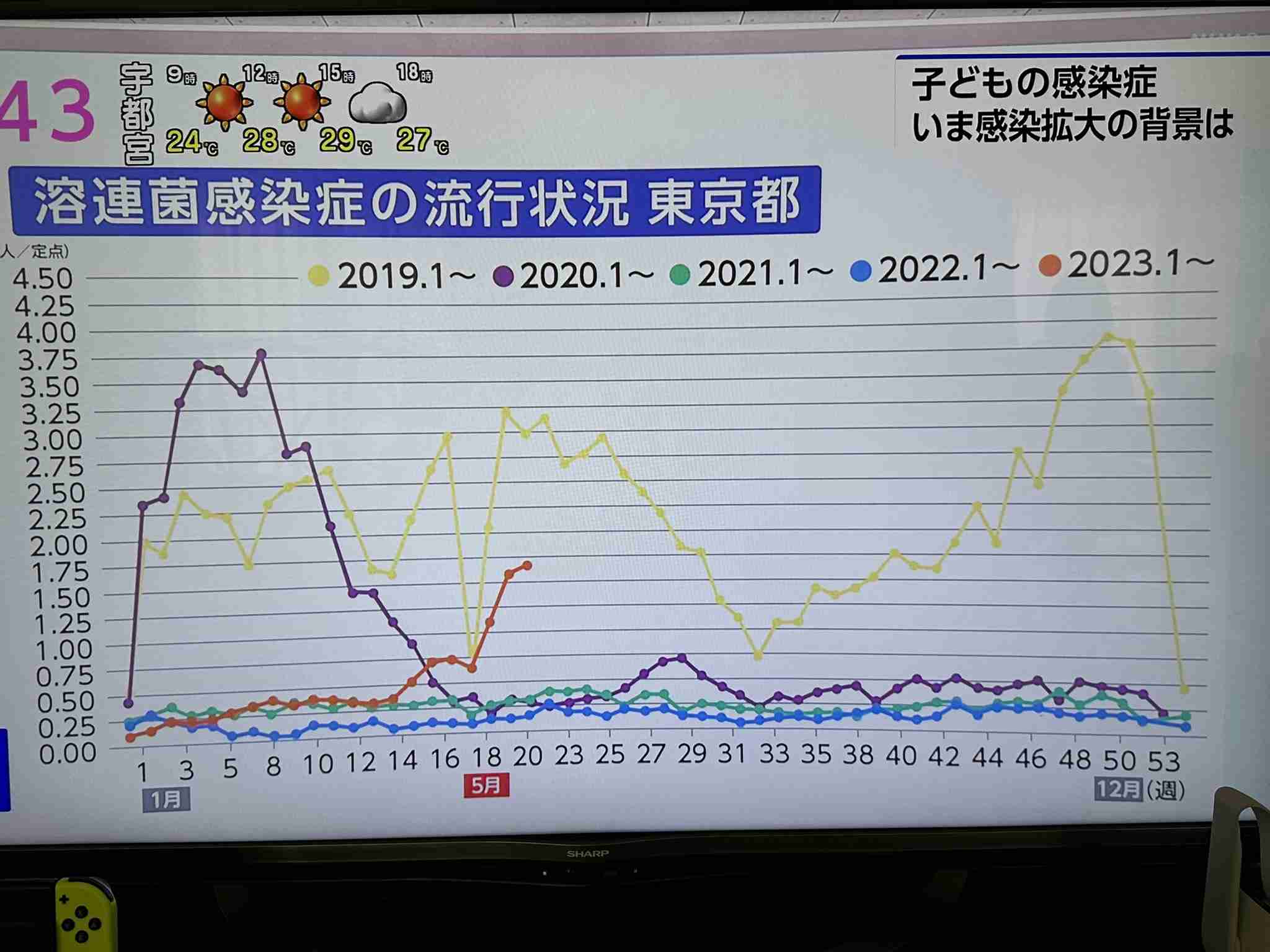 子どもの風邪、コロナ5類移行後急増…感染対策徹底で免疫低下か