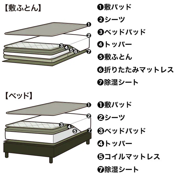 シーツ、敷パッドの交換頻度