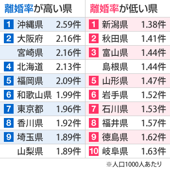 ひとり親、困窮と悩み拍車 残高数千円、ぎりぎりの生活「私が頑張るしかない」 沖縄県の高校生調査報告書