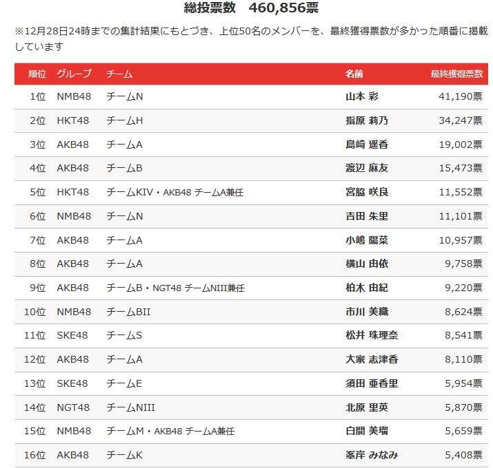 AKB48総選挙好きだった方！part2