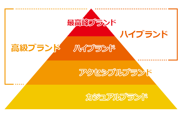 ハイブランドかどうかを+-で判定するトピ