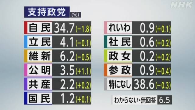 立憲民主党が内閣不信任決議案を提出 「政権を担う資格がないことは明白」