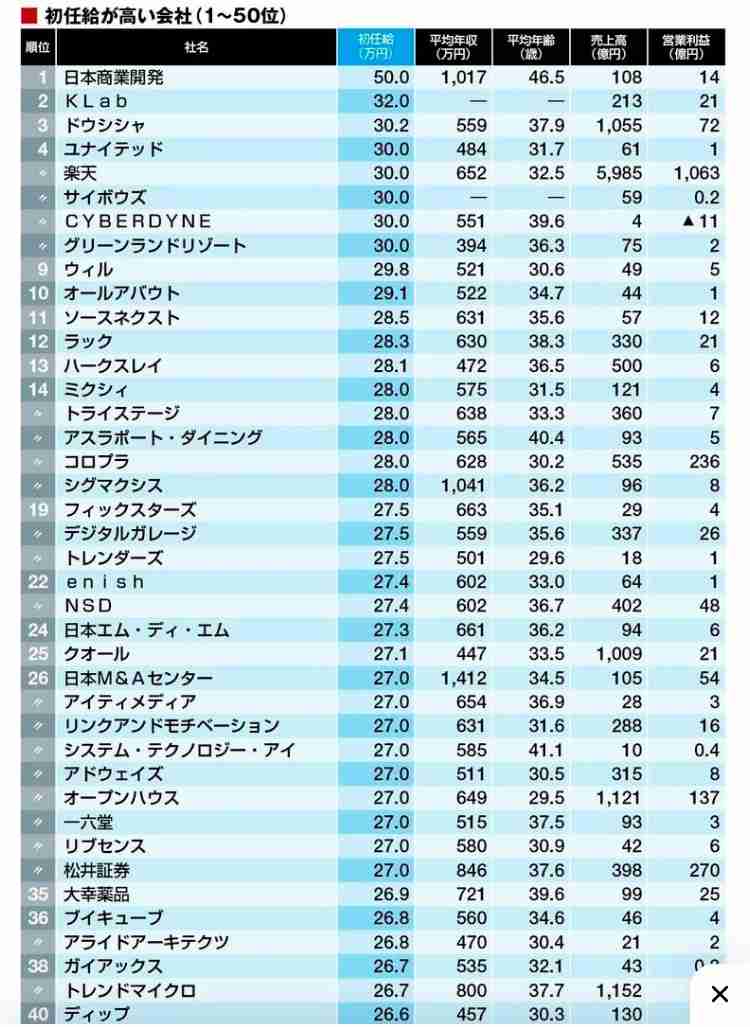 アラサーの年収っていくら？