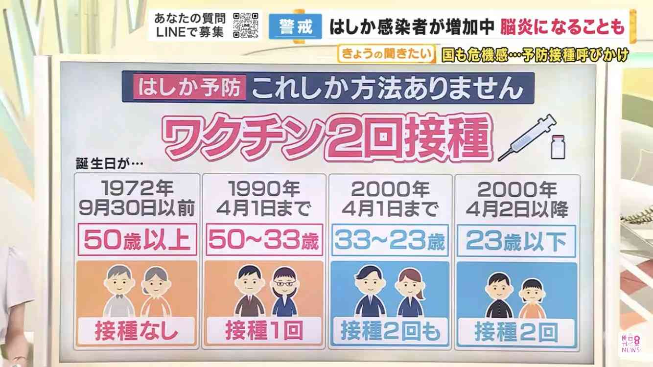 大流行の始まりか…「麻疹（はしか）」の病原体「麻疹ウイルス」。免疫細胞を破壊して、他の免疫まで白紙に戻す？