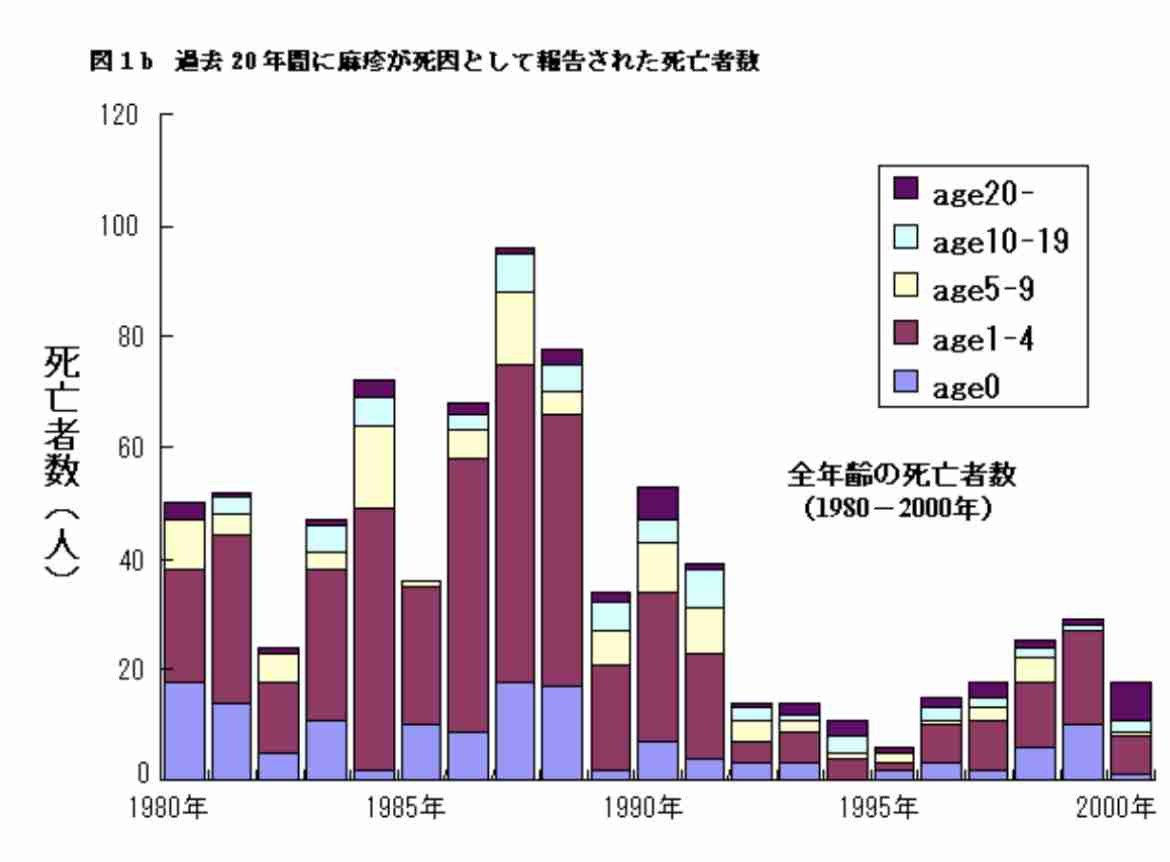 大流行の始まりか…「麻疹（はしか）」の病原体「麻疹ウイルス」。免疫細胞を破壊して、他の免疫まで白紙に戻す？
