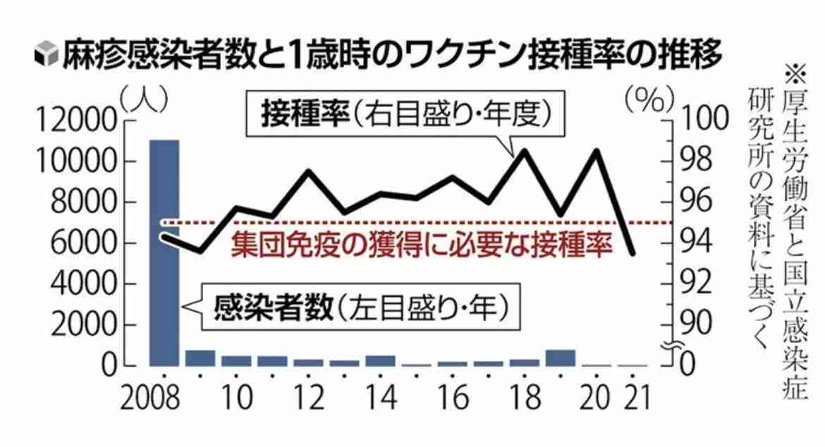 大流行の始まりか…「麻疹（はしか）」の病原体「麻疹ウイルス」。免疫細胞を破壊して、他の免疫まで白紙に戻す？