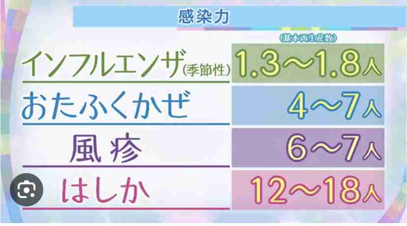 大流行の始まりか…「麻疹（はしか）」の病原体「麻疹ウイルス」。免疫細胞を破壊して、他の免疫まで白紙に戻す？