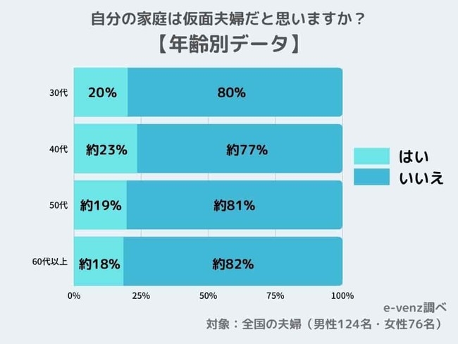実は仮面夫婦