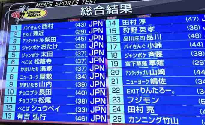 実は運動神経がいい有名人