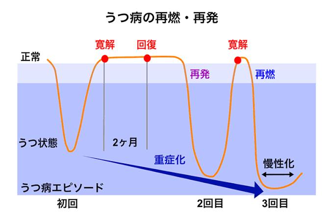 うつが寛解した人その後どうですか？