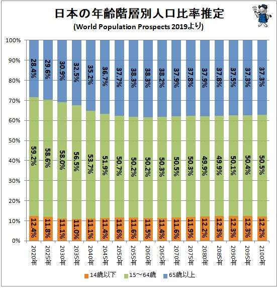 去年の出生率1.26で過去最低 7年連続で前年を下回る
