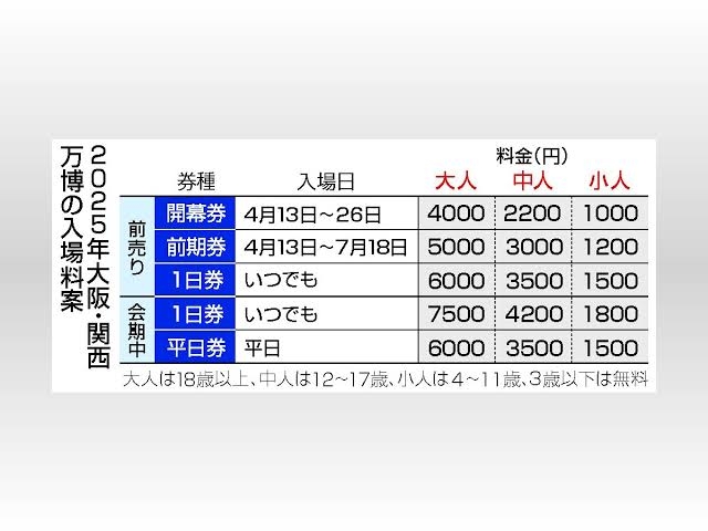 大阪万博の入場料、大人7500円で調整…運営費膨らみ異例の高額に