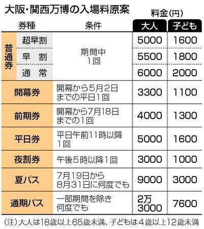 大阪万博の入場料、大人7500円で調整…運営費膨らみ異例の高額に