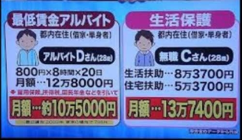 生活保護申請、6.9％増　22年度、3年連続プラス