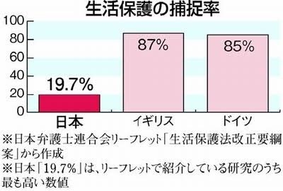 生活保護申請、6.9％増　22年度、3年連続プラス