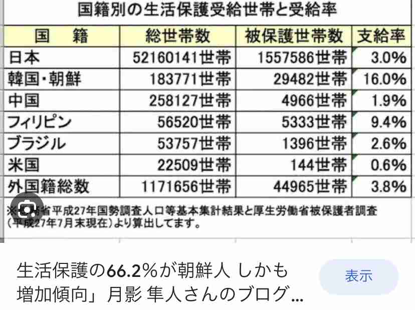 生活保護申請、6.9％増　22年度、3年連続プラス