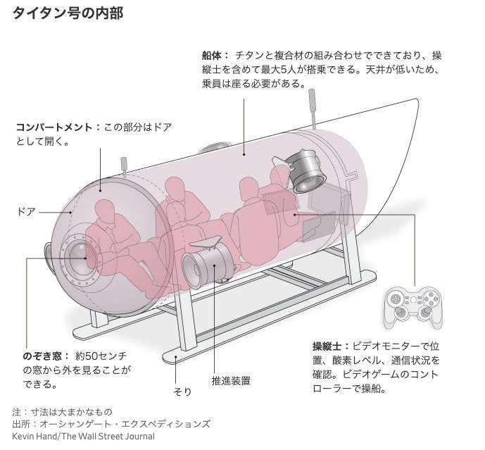 消息絶った潜水艇は「破局的な爆発」 乗員5人の生存は絶望的　米沿岸警備隊
