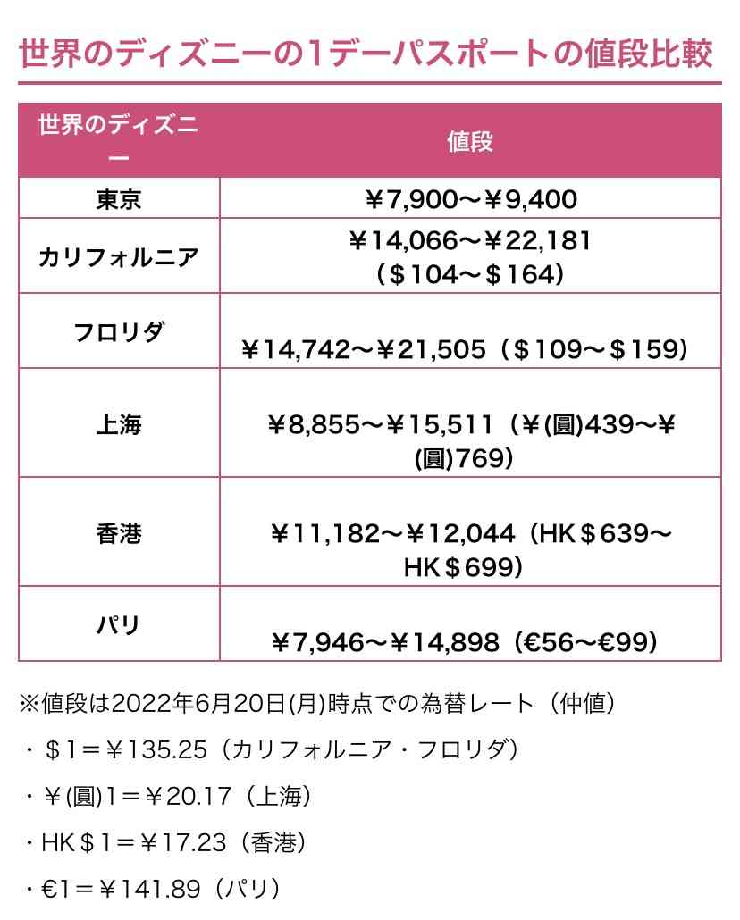 東京ディズニーリゾート、10月1日からチケット値上げ。大人は1万900円～7900円に