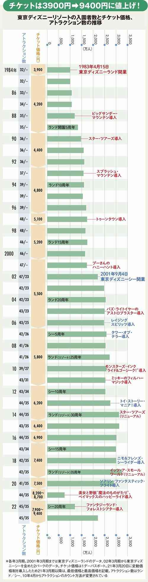 東京ディズニーリゾート、10月1日からチケット値上げ。大人は1万900円～7900円に